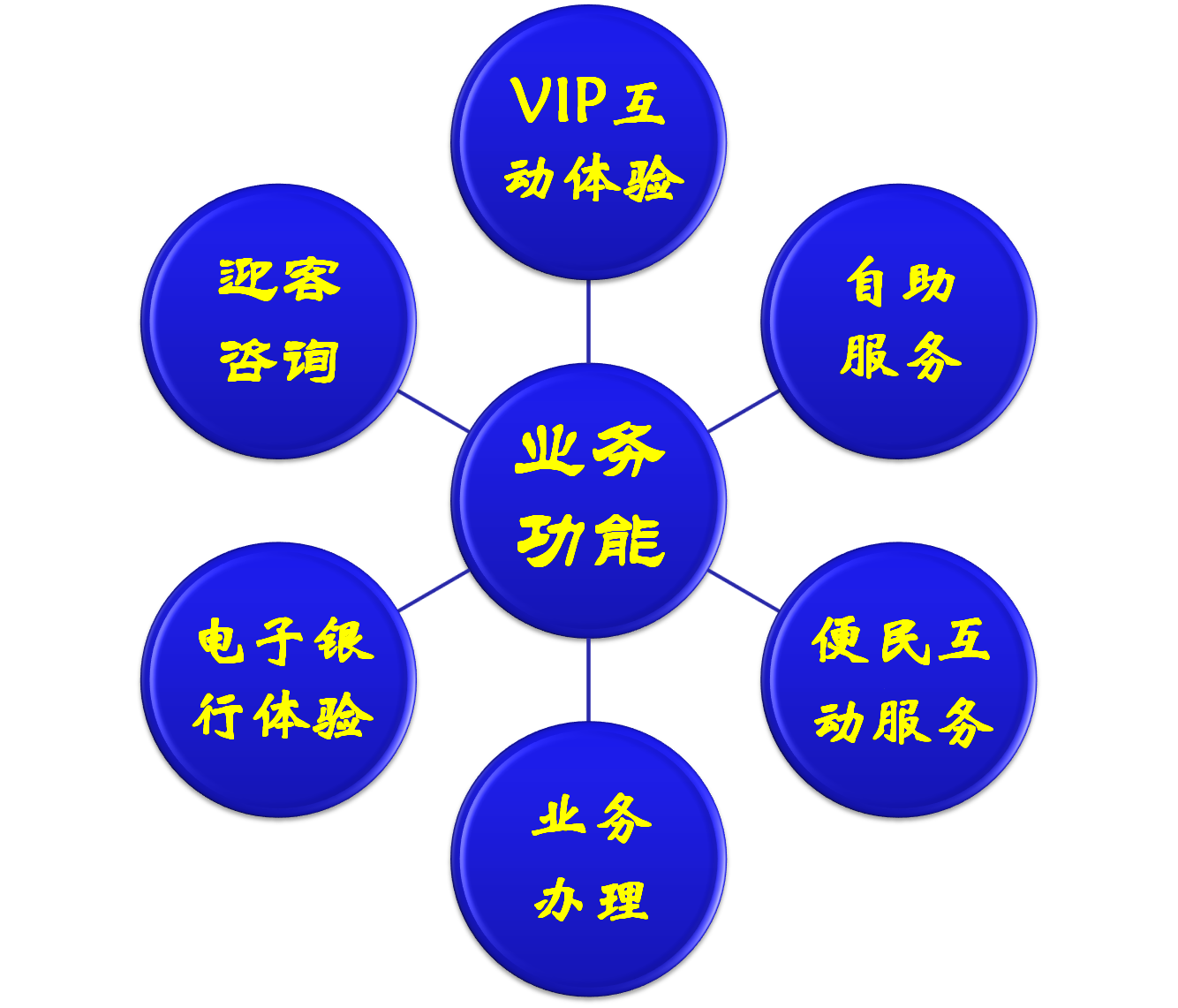 智慧銀行業(yè)務(wù)邏輯