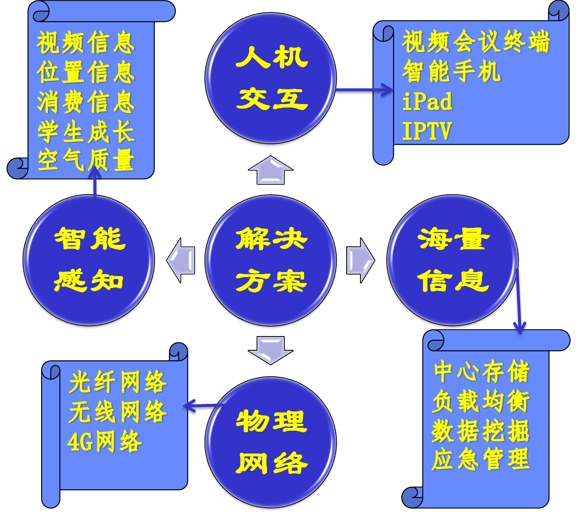 智慧校園解決方案